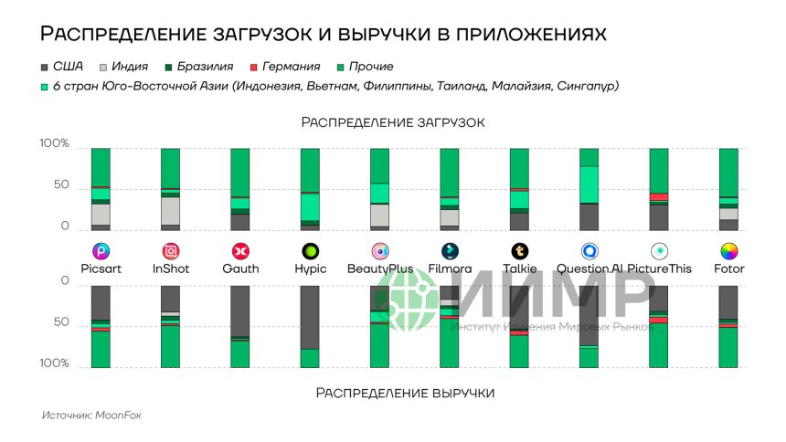 Распределение загрузок и выручки в приложениях ИИ