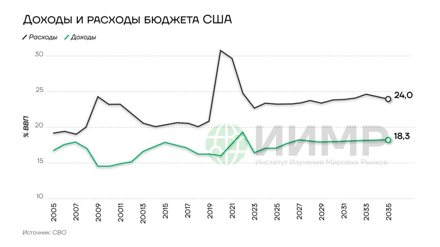 Доходы и расходы бюджета США, 2005-2035гг