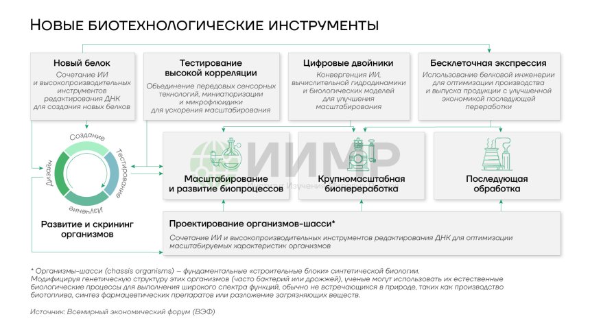 Новые биотехнологические инструменты