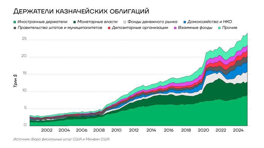Держатели казначейских облигаций США, 2000-2025гг