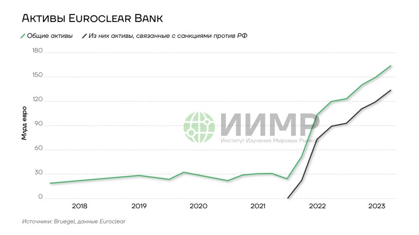 Активы Euroclear Bank 2018-2025гг
