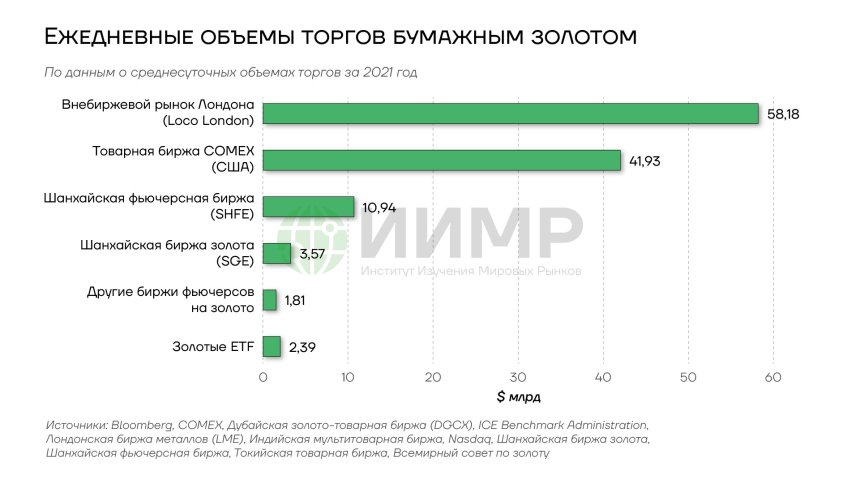 Ежедневные объемы торгов бумажным золотом