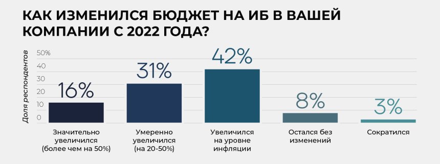 Как изменился бюджет на ИБ в компании с 2022 года