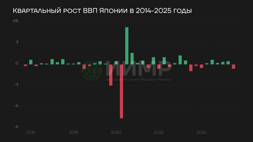 Квартальный рост ВВП Японии 2014-2025 годы
