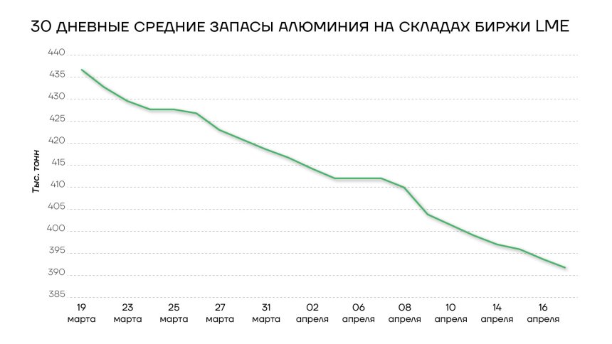 30-дневнве средние запасы алюминия на складах биржи LME, март-апрель 2026