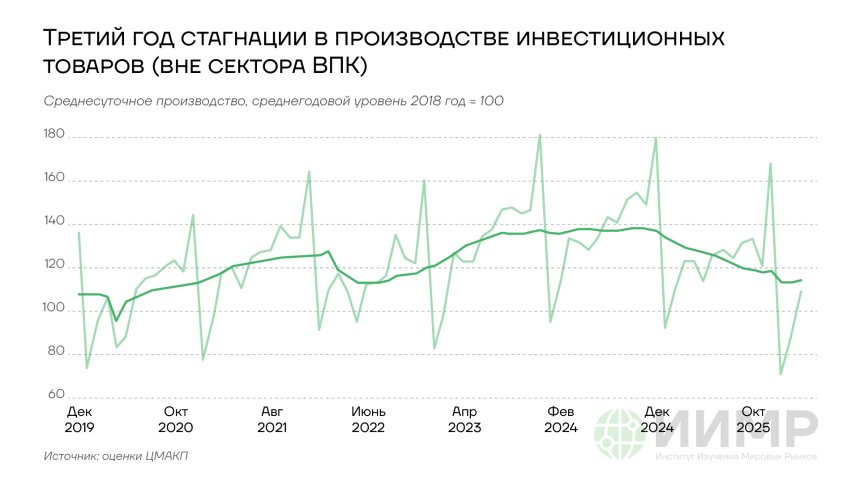 Третий год стагнации в производстве инвестиционных товаров (вне секторов ВПК)