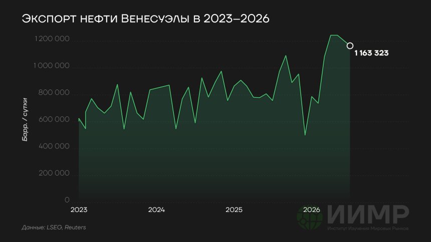 Экспорт нефти Венесуэлой в 2023-2026 годах