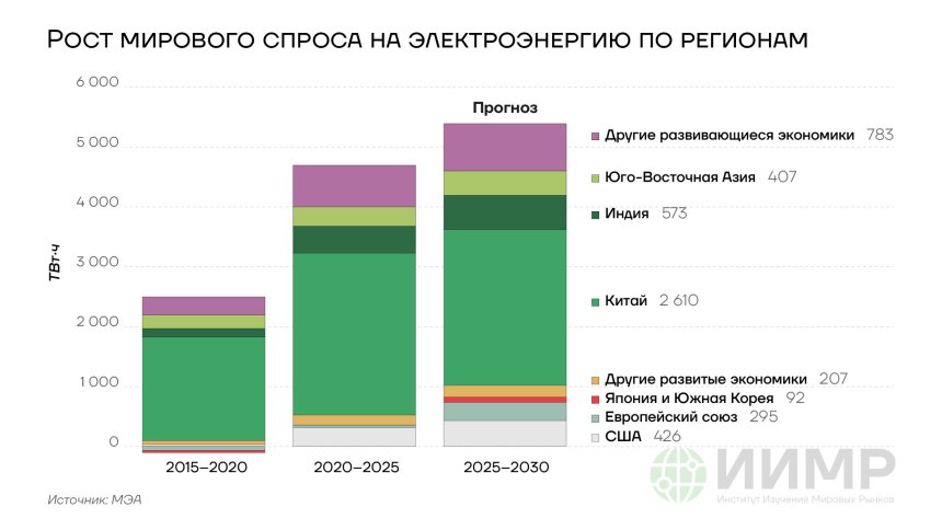 Рост мирового спроса на электроэнергию по регионам, 2015-2030гг