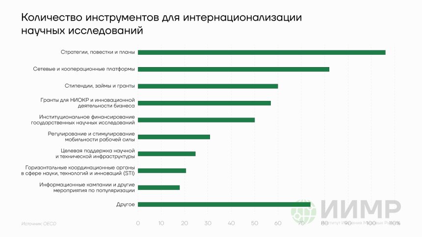 Количество инструментов для интернационализации научных исследований