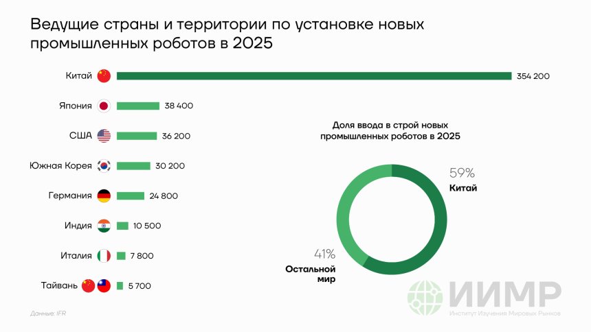 Ведущие страны и территории по установке промышленных роботов в 2025 году
