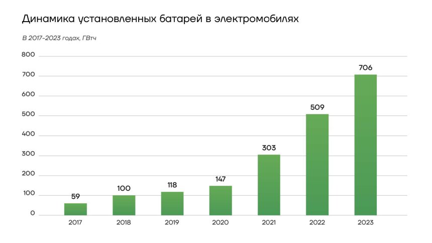 Динамика установленной мощности батарей в электромобилях