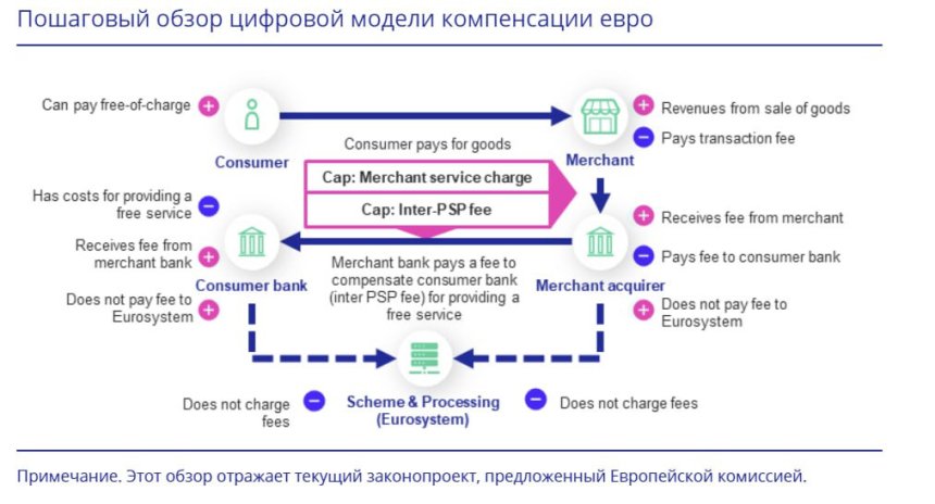 Пошаговый обзор цифровой модели компенсации евро