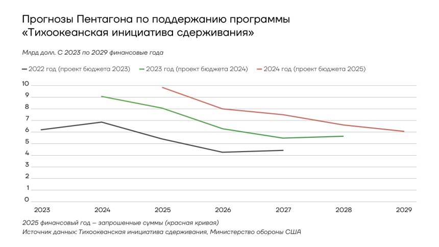 Программы Пентагона по поддержанию "Тихоокеанской инициативы сдерживания"