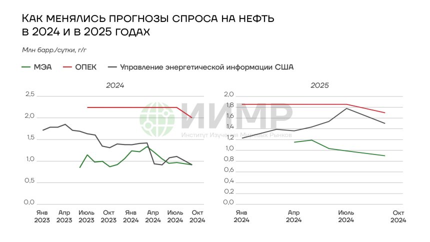 Прогнозы спроса на нефть