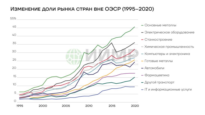 Доля Китая на мировом рынке