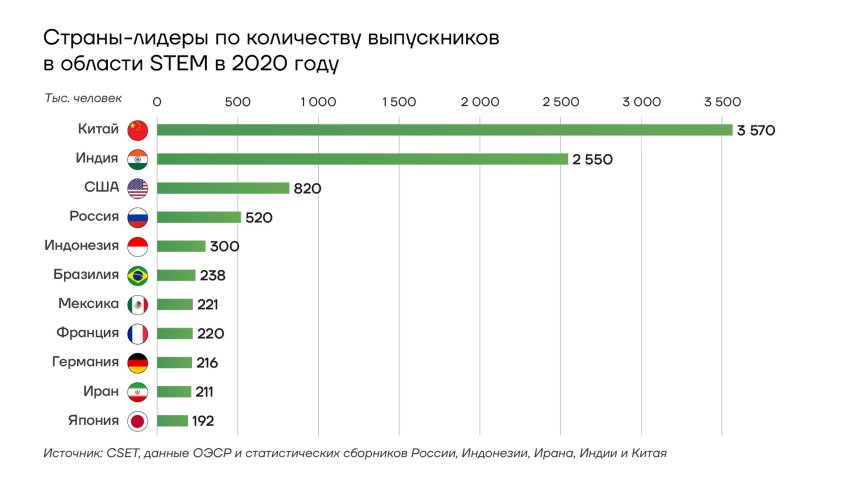 Страны-лидеры по количеству выпускников в области STEM в 2020 году