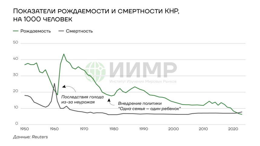 Показатели рождаемости и смертности в КНР