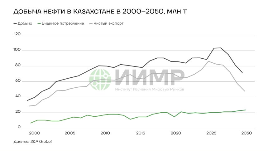 Добыча нефти в Казахстане 2000-2050 гг, млн тонн