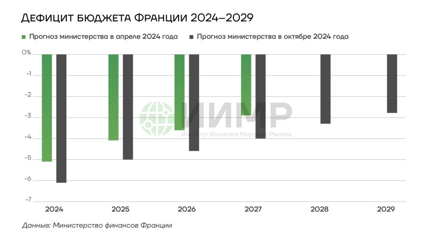 Дефицит бюджета Франции 2024-2029