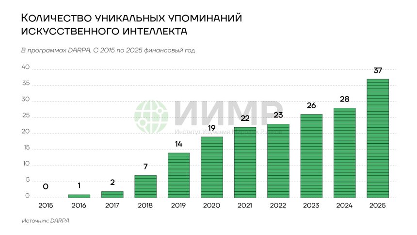 Количество уникальных упоминаний искусственного интеллекта