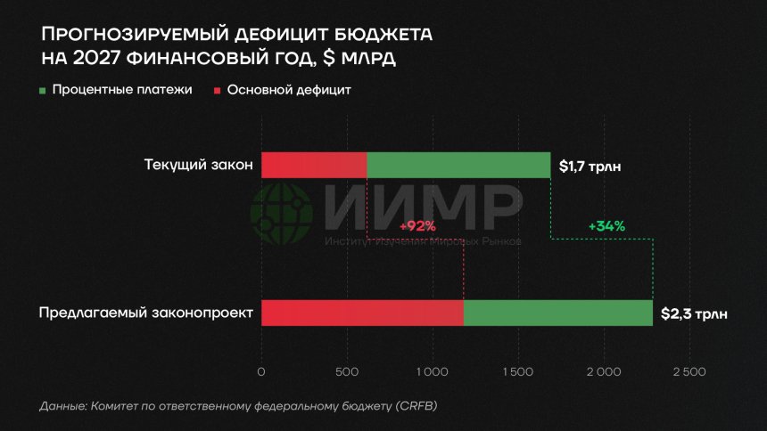 Прогнозируемый дефицит бюджета на 2027 финансовый год, $ млрд