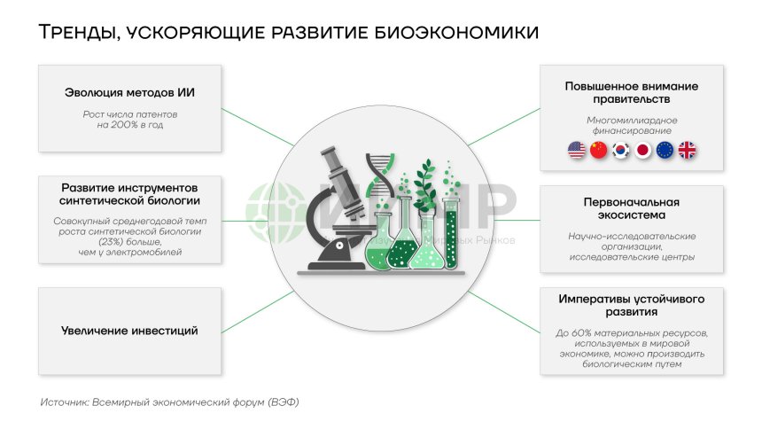 Тренды, ускоряющие развитие биоэкономики