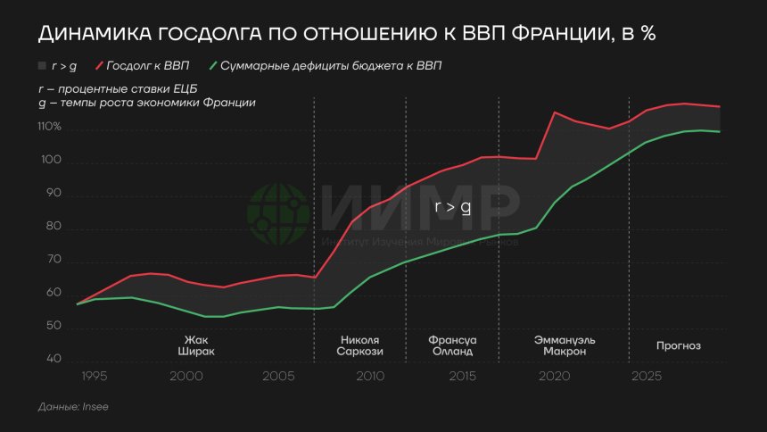 Динамика госдолга Франции по отношению к ВВП, 1995-2025 гг