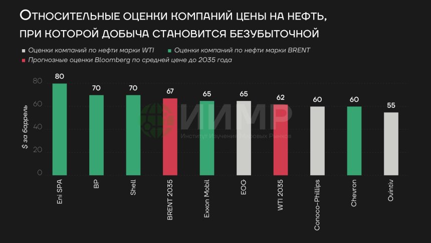 Относительные оценки компаний цены на нефть, при которой добыча становится безубыточной