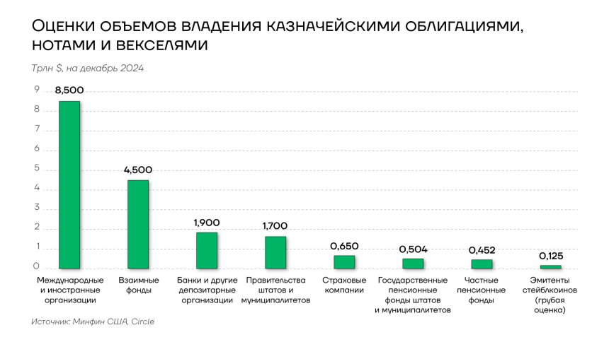 Оценки объемов владения казначейскими облигациями, нотами и векселями США, декабрь 2024 год