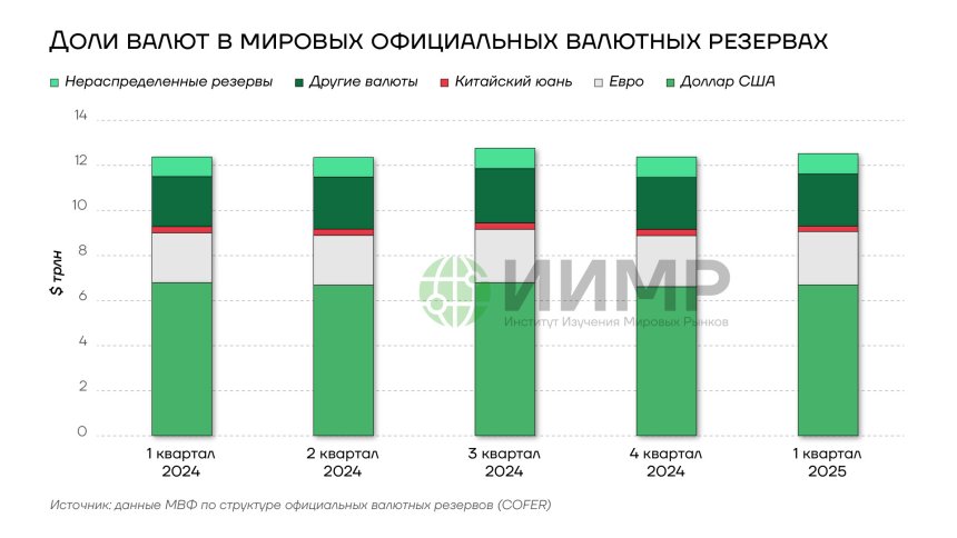 Доли валют в мировых официальных валютных резервах, 2024-2025гг