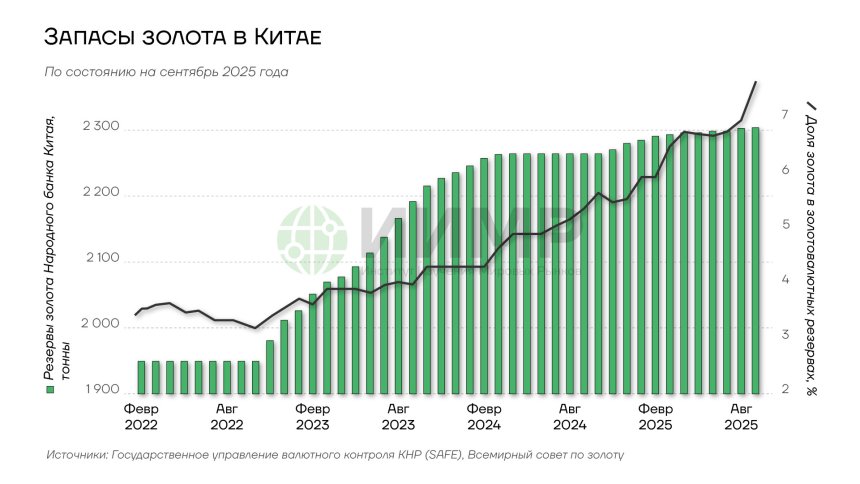 Запасы золота в Китае, 2022-2025гг