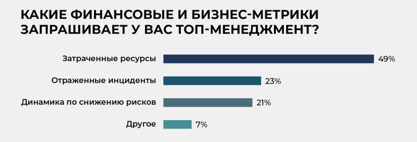 Какие финансовые метрики запрашивает топ-менеджмент у руководителя службы ИБ
