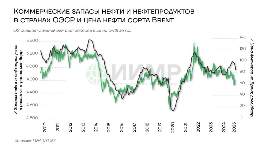 Коммерческие запасы нефти и нефтепродуктов в странах ОСЭР и цена нефти сорта Brent, 2010-2025