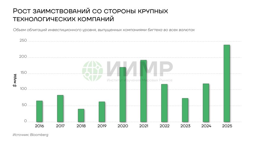 Рост заимствований со стороны крупных технологических компаний, 2016-2025гг