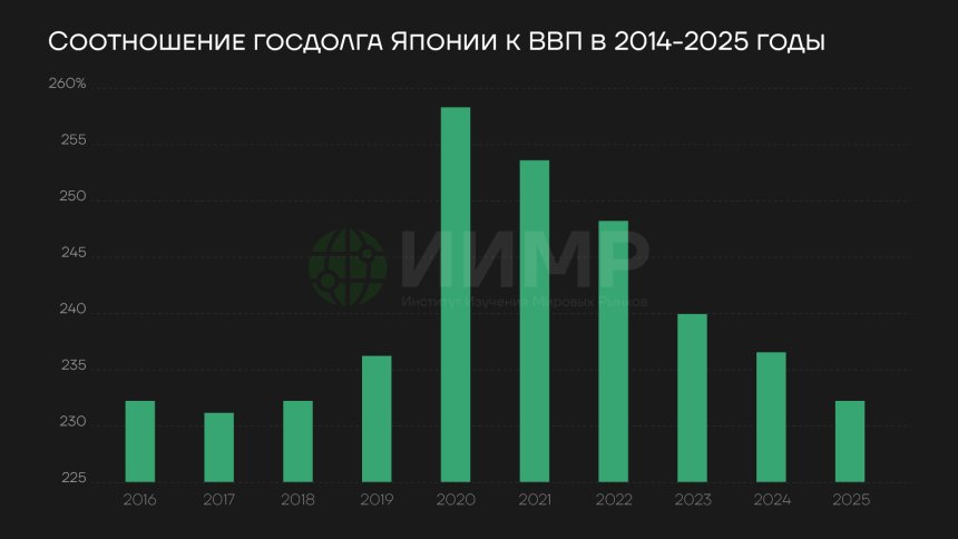 Соотношение госдолга Японии к ВВП, в %, 2014-2025 годы