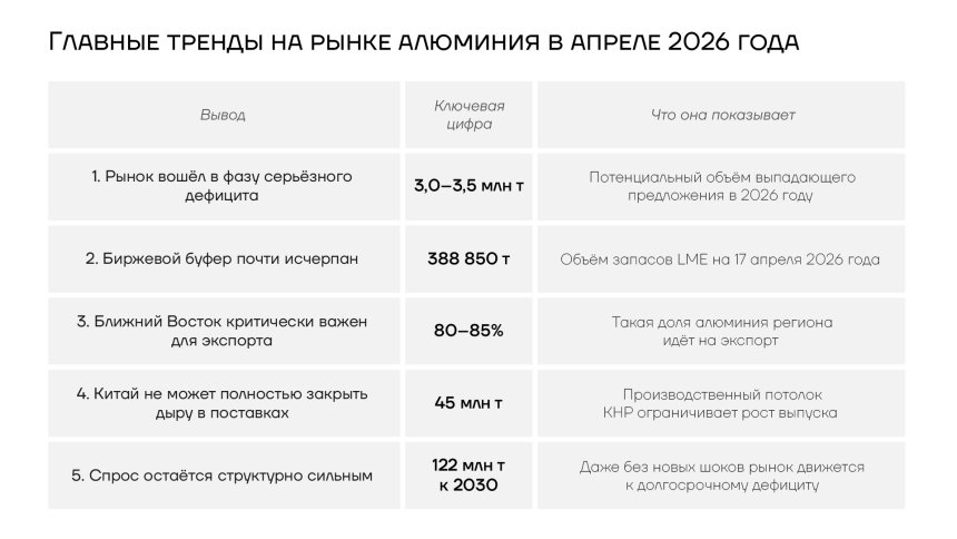 Главные тренды на рынке алюминия в апреле 2026 года