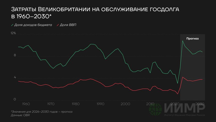 Затраты Великобритании на обслуживание госдолга, 1960-2030гг