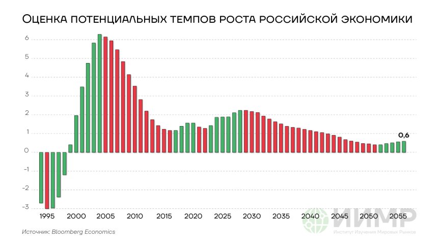 оценка потенциальных темпов роста российской экономики, 1995-2055гг