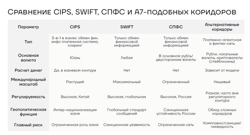 Сравнение CIPS, SWIFT, СПФС и А-7 подобных коридоров