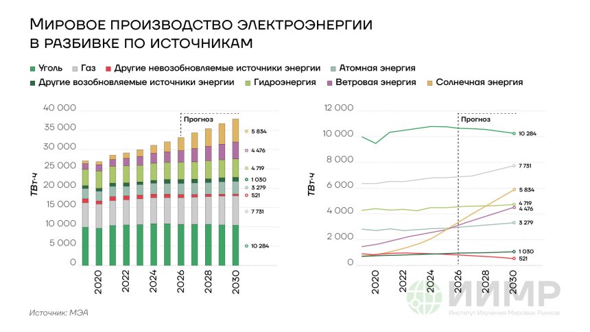 Мировое производство электроэнергии в разбивке по источникам, 2020-2030 годы