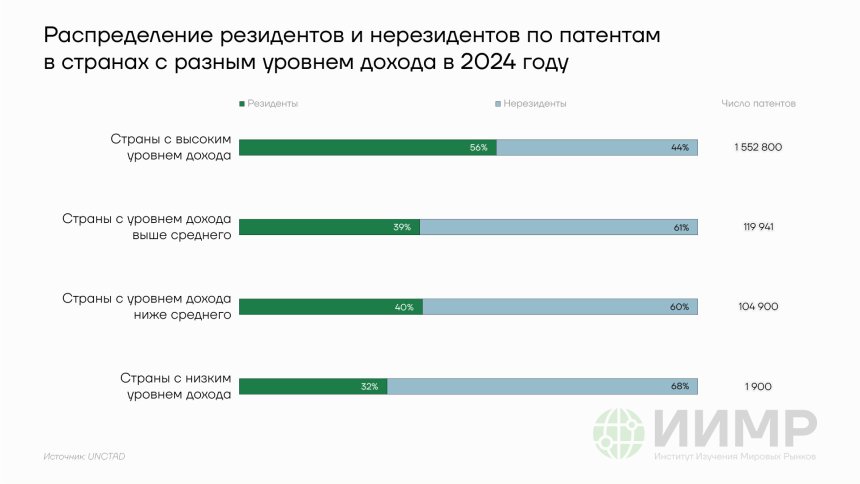 Распределение резидентов и нерезидентов по патентам в странам с разным уровнем дохода в 2024 году