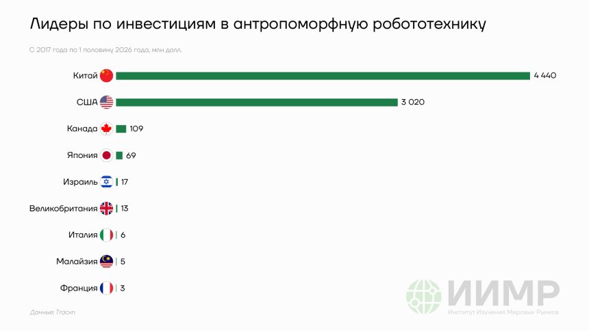 Лидеры по инвестициям в антропоморфную робототехнику