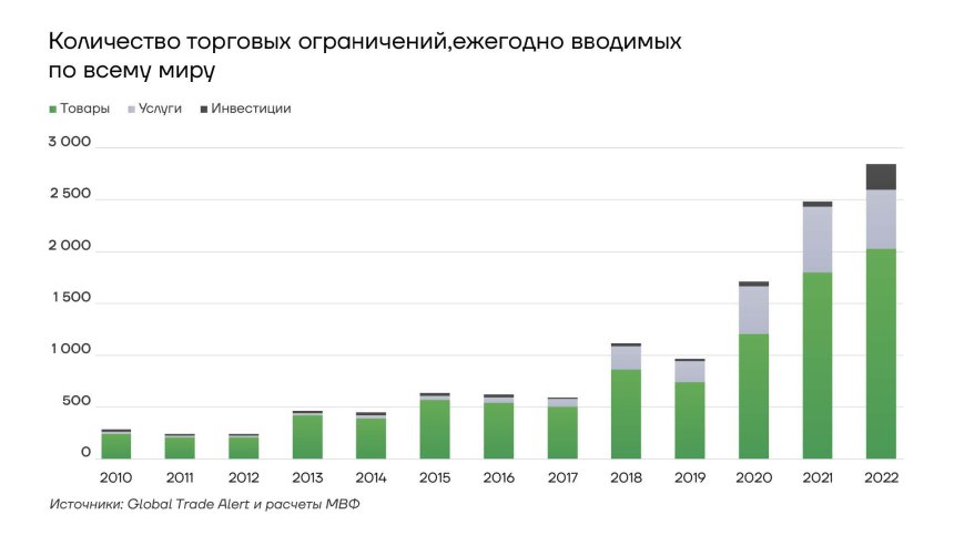 Количество торговых ограничений в мире