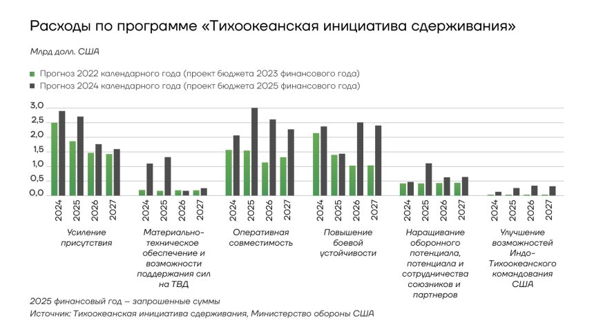 Расходы по программе "Тихоокеанская инициатива сдерживания"