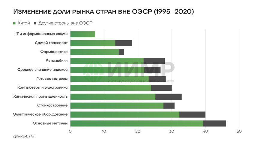 Изменение доли рынка стран вне ОЭСР (1995–2020)