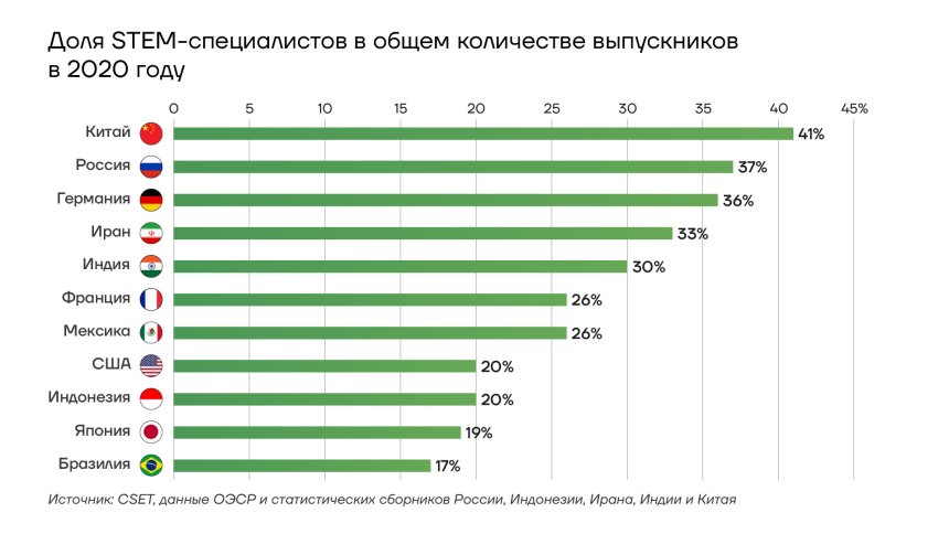 Доля STEM-специалистов в общем количестве выпускников в 2020 году