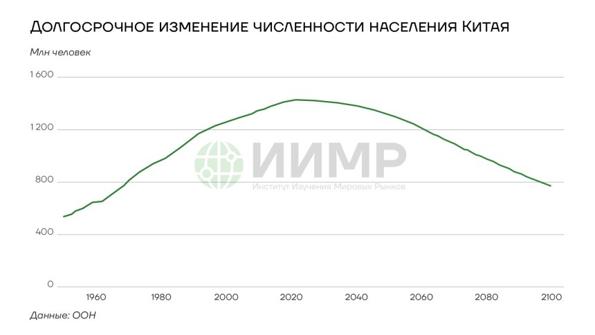 Долгосрочное изменение численности населения Китая