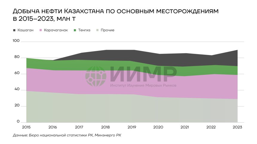 Добыча нефти в Казахстане по основным месторождениям в 2015-2023гг, млн тонн