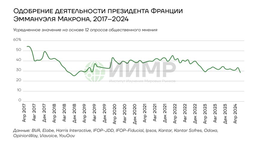 Одобрение деятельности Макрона 2017-2024