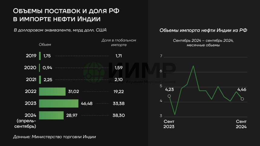 Объемы поставок и доля РФ в импорте нефти Индии